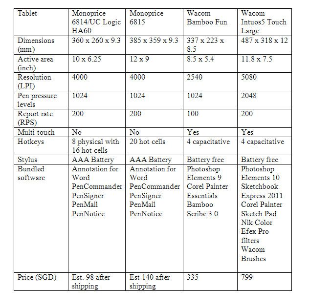 From the above table it can be seen that the Monoprice tablet slots in between the Intuos5 and Bamboo Fun in terms of specifications.