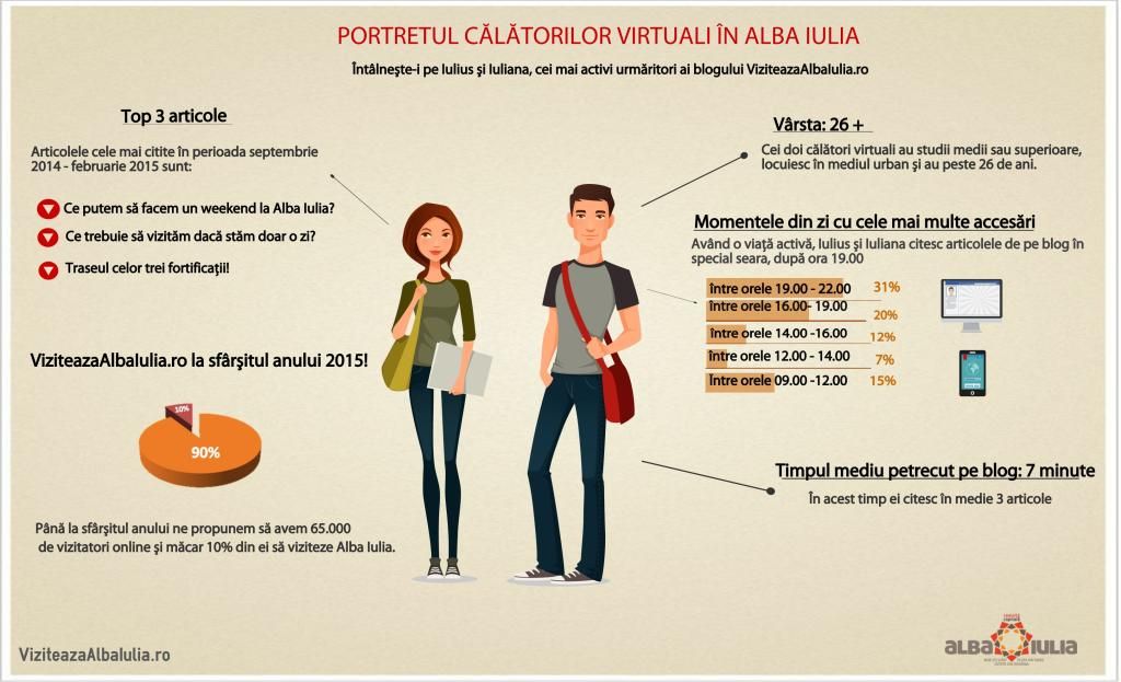 Profilul virtual al cititorului viziteazaalbaiulia.ro