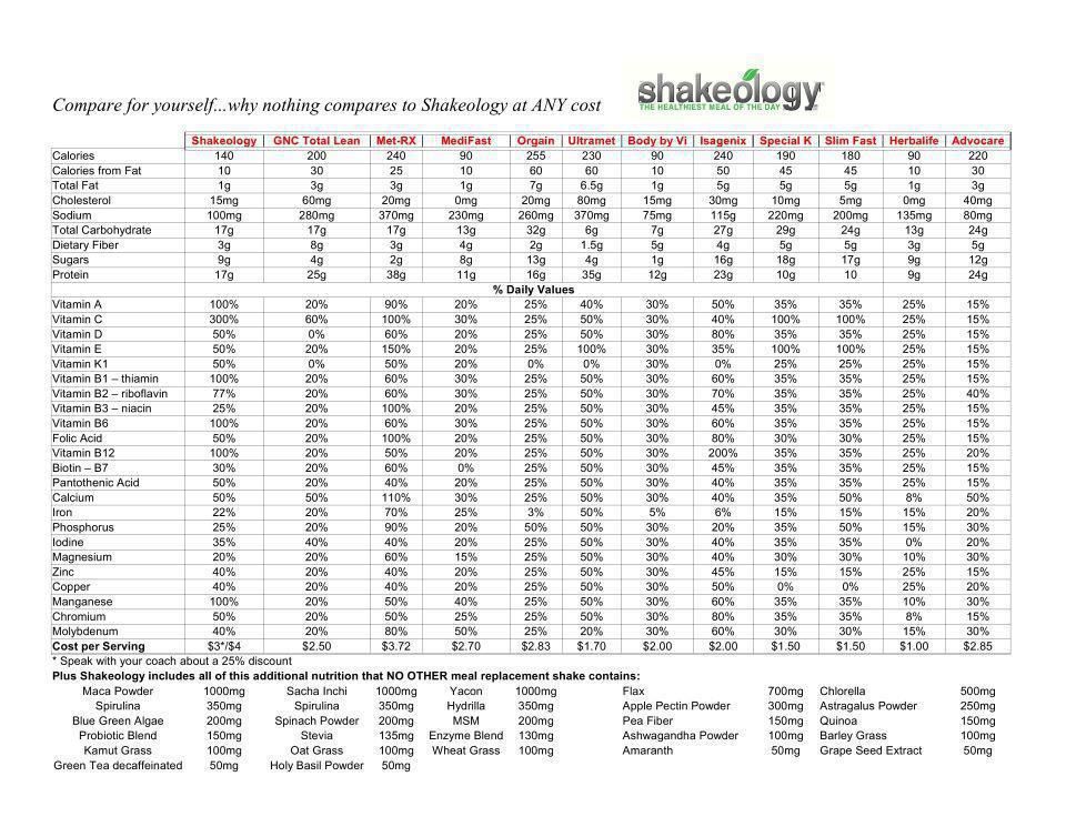 2 Day Fast Diet Beachbody Shakeology