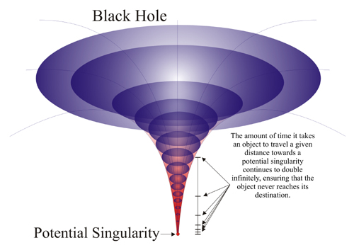 singularidad espacio temporal en hoyo negro